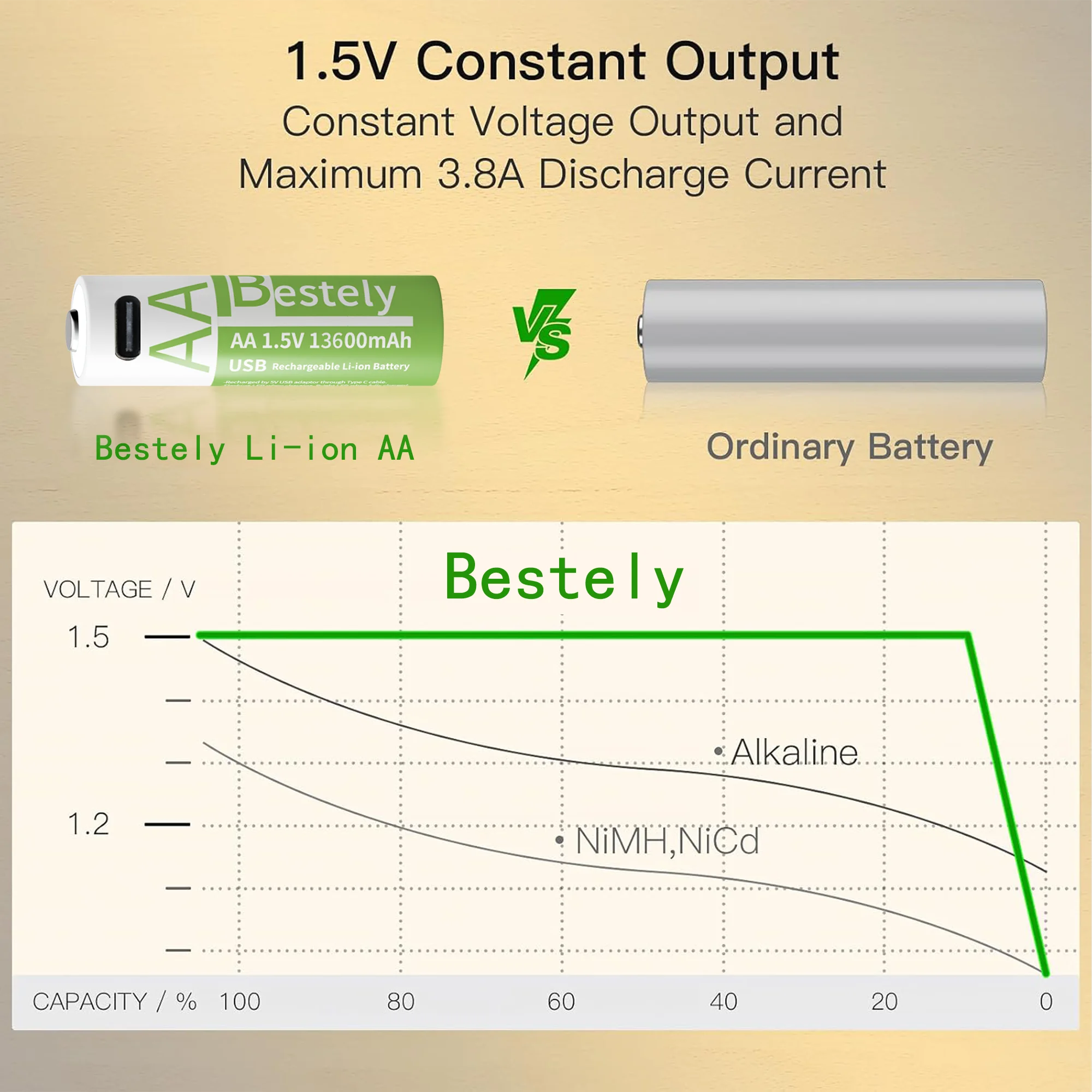 Bestely Επαναφορτιζόμενη Μπαταρία AA 1.5V με USB-C - Image 4